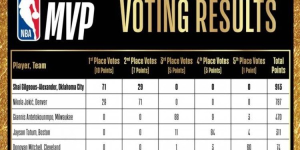 MVP投票：亚历山大913分 约基奇787分 詹姆斯第6