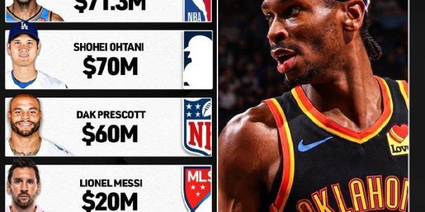 北美6大体育联盟最高薪:亚历山大7130万 WNBA25.2万